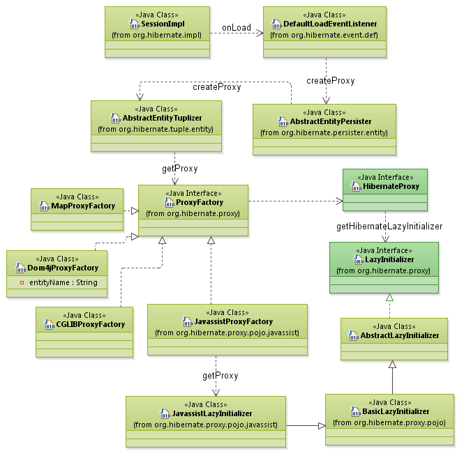 patterns_ProxyPattern_Hibernate_1