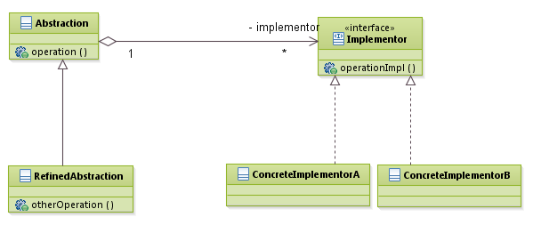 patterns_BridgePattern