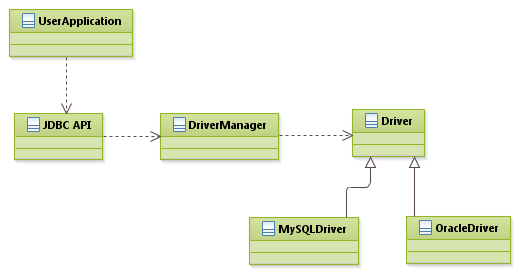 patterns_BridgePattern_JDBC