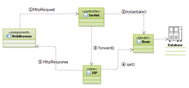 patterns_MVC_Servlet
