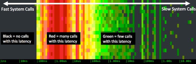 csysdig-spectrograms