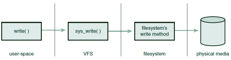 write-call-procedure
