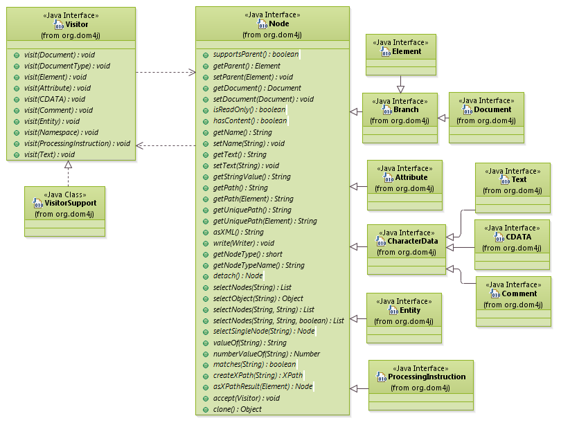 patterns_VisitorPattern_Dom4j