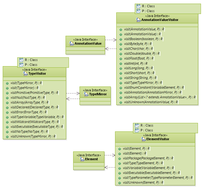 patterns_VisitorPattern_Java_Annotation