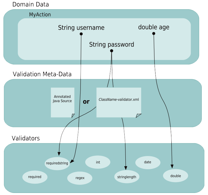 validation-architecture