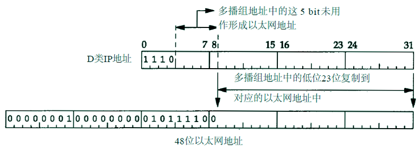 ip-mac-multicast-mapping