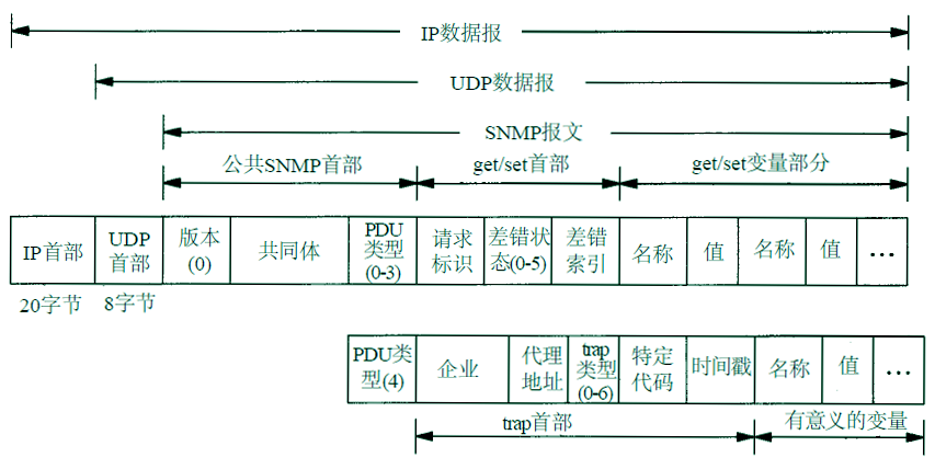 snmp-msg-structure