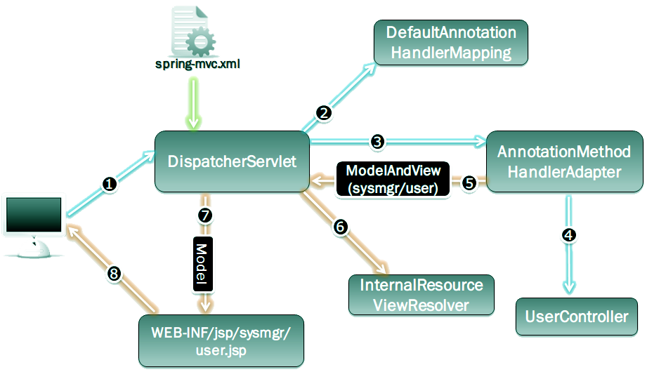 springmvc-process-flow-ex