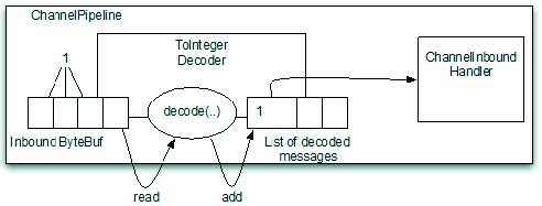 ToIntegerDecoder