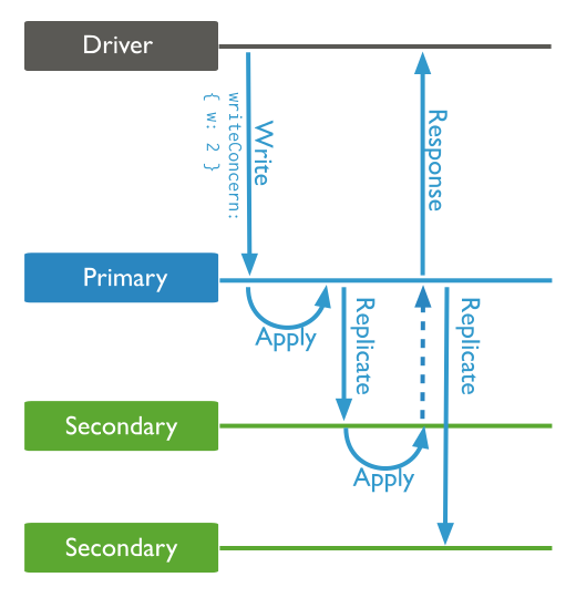crud-write-concern-w2