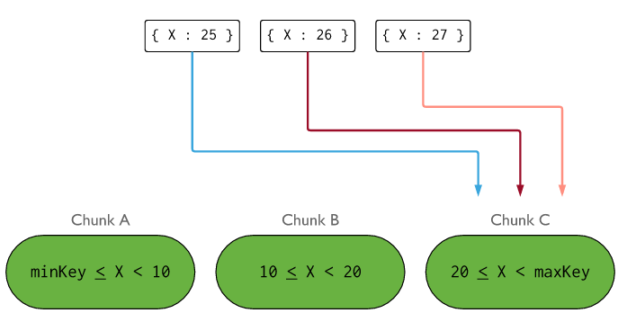 monotonically-changing-shard-key