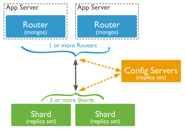sharded-cluster-production-architecture