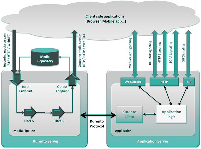 kurentoapp-architecture