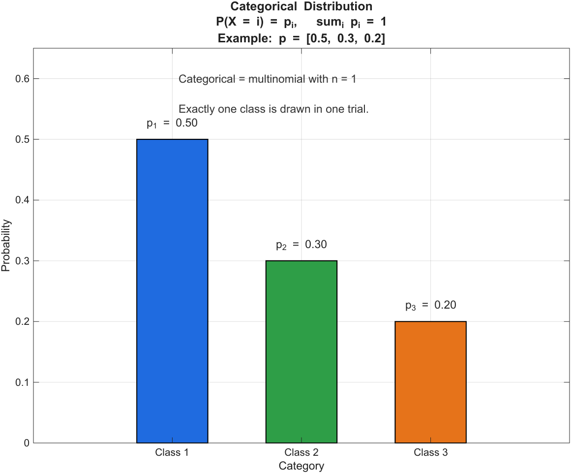 distribution-categorical