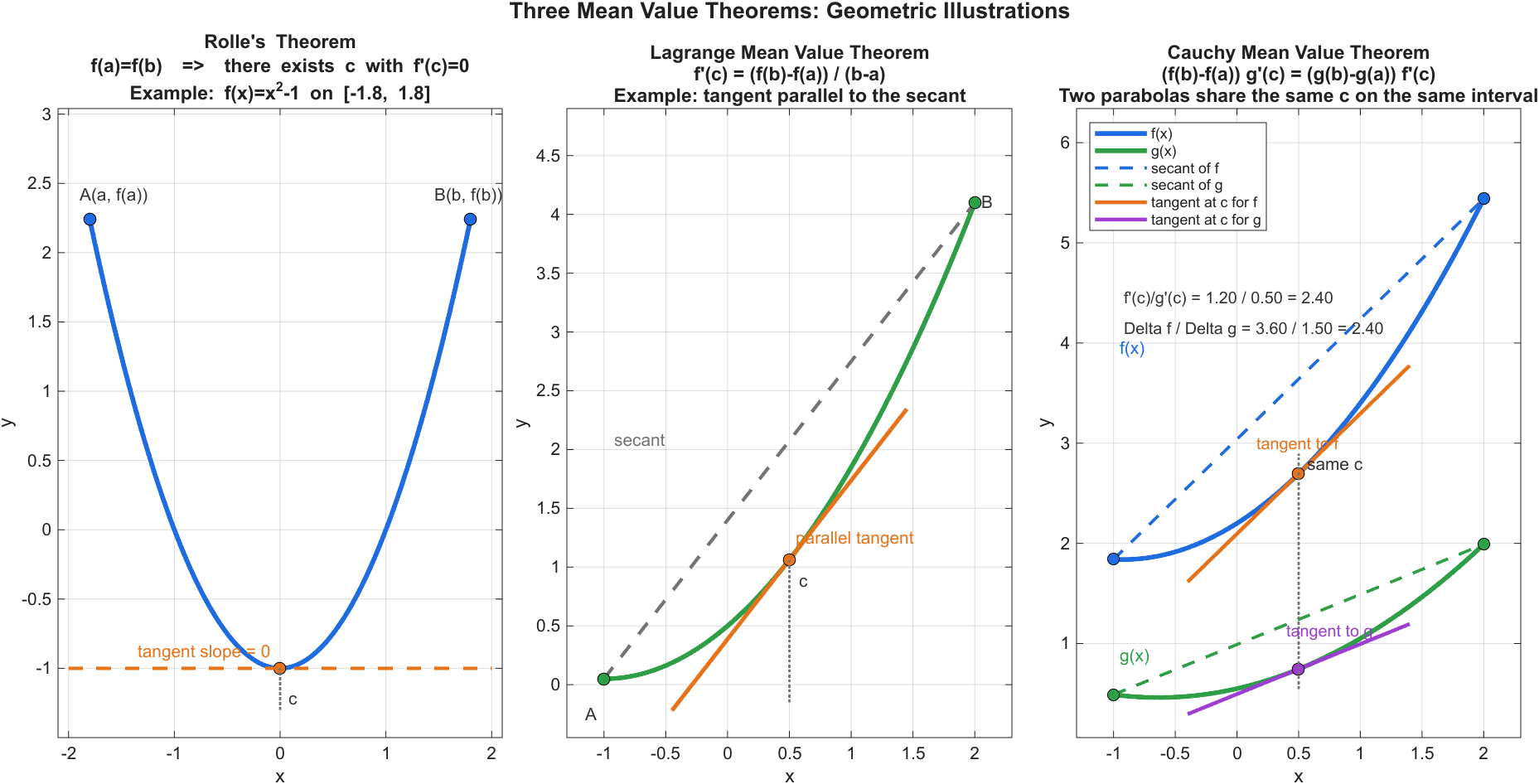 mean-value-theorems