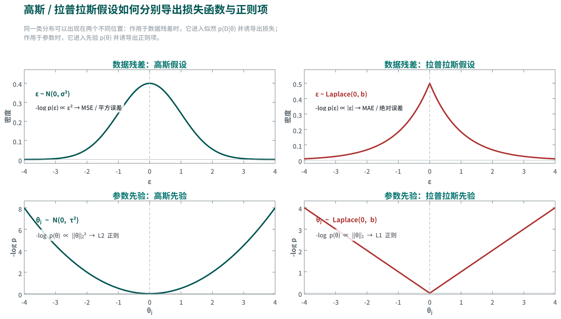 regularization-distribution-assumptions