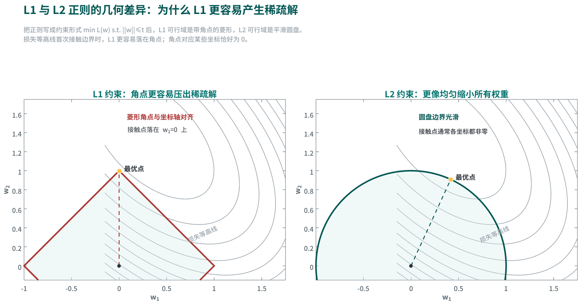 regularization-l1-l2-geometry