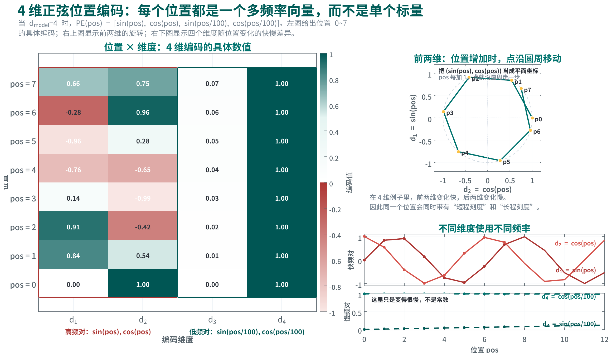 sinusoidal-positional-encoding-4d