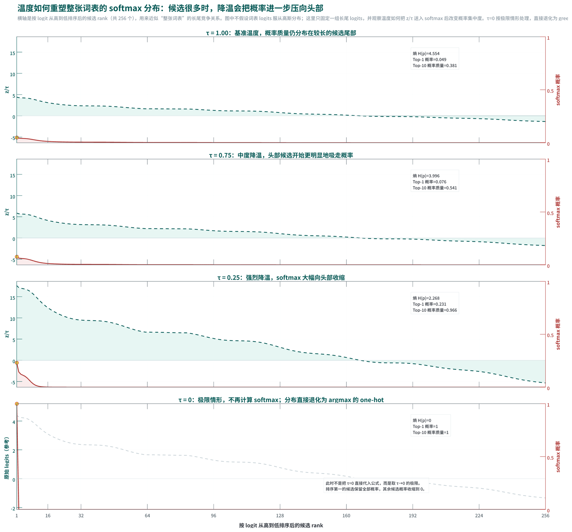 temperature-softmax-distribution